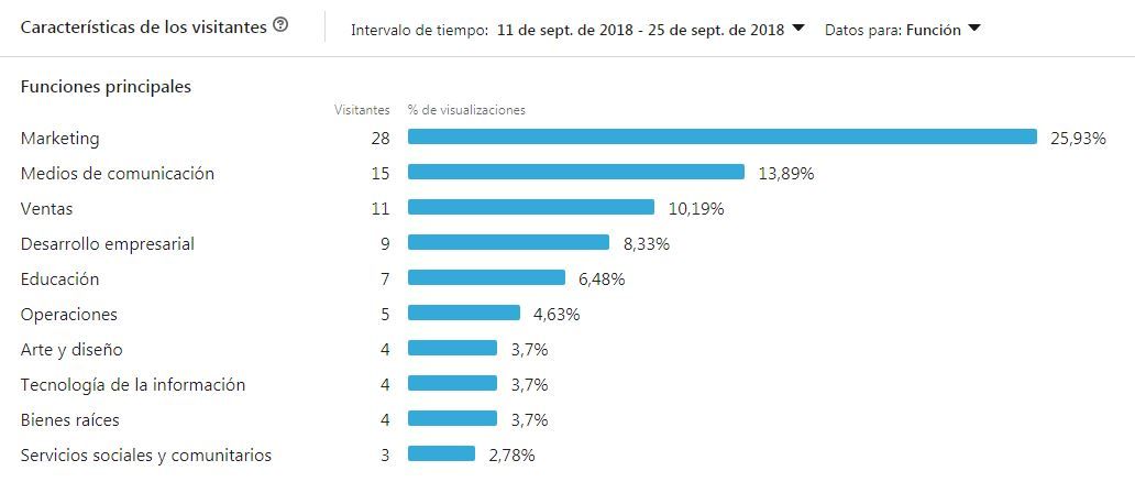 linkedin analytics visitantes